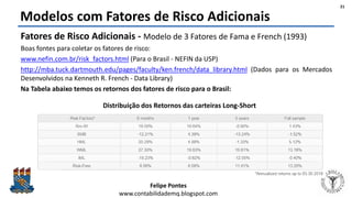 Felipe Pontes
www.contabilidademq.blogspot.com
Modelos com Fatores de Risco Adicionais
Fatores de Risco Adicionais - Modelo de 3 Fatores de Fama e French (1993)
Boas fontes para coletar os fatores de risco:
www.nefin.com.br/risk_factors.html (Para o Brasil - NEFIN da USP)
http://mba.tuck.dartmouth.edu/pages/faculty/ken.french/data_library.html (Dados para os Mercados
Desenvolvidos na Kenneth R. French - Data Library)
Na Tabela abaixo temos os retornos dos fatores de risco para o Brasil:
21
Distribuição dos Retornos das carteiras Long-Short
 