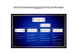 Estrutura Organizacional Funcional do Serviço de Enfermagem
 