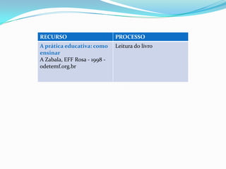 RECURSO
RECURSO                       PROCESSO
                              PROCESSO
A prática educativa: como     Leitura do vídeo
                              Assistir ao livro
ensinar
A Zabala, EFF Rosa - 1998 -
odetemf.org.br
 