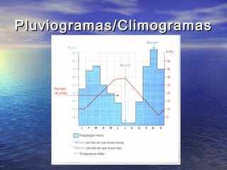 Pluviogramas/ClimogramasPluviogramas/Climogramas
 