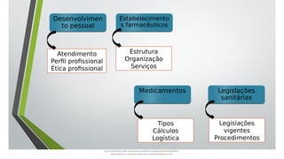 Desenvolvimen
to pessoal
Desenvolvimen
to pessoal
Estabelecimento
s farmacêuticos
Estabelecimento
s farmacêuticos
Legislações
sanitárias
Legislações
sanitárias
Medicamentos
Medicamentos
Atendimento
Perfil profissional
Ética profissional
Estrutura
Organização
Serviços
Legislações
vigentes
Procedimentos
Tipos
Cálculos
Logística
Document shared on https://www.docsity.com/pt/aula-atendente-de-farmacia/5033501/
Downloaded by: fernando-santos-oob (nandoscoth@gmail.com)
 