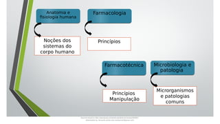 Anatomia e
fisiologia humana
Anatomia e
fisiologia humana
Farmacologia
Farmacologia
Farmacotécnica
Farmacotécnica Microbiologia e
patologia
Microbiologia e
patologia
Noções dos
sistemas do
corpo humano
Princípios
Princípios
Manipulação
Microrganismos
e patologias
comuns
Document shared on https://www.docsity.com/pt/aula-atendente-de-farmacia/5033501/
Downloaded by: fernando-santos-oob (nandoscoth@gmail.com)
 