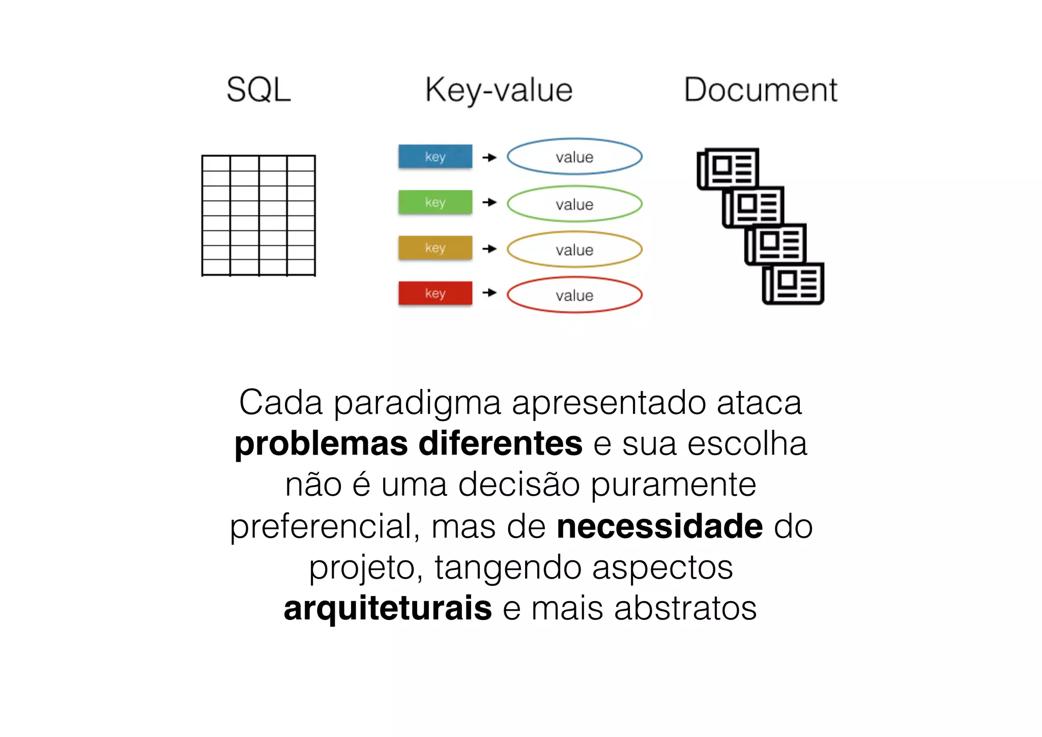 Cada paradigma apresentado ataca
problemas diferentes e sua escolha
não é uma decisão puramente
preferencial, mas de necessidade do
projeto, tangendo aspectos
arquiteturais e mais abstratos
 