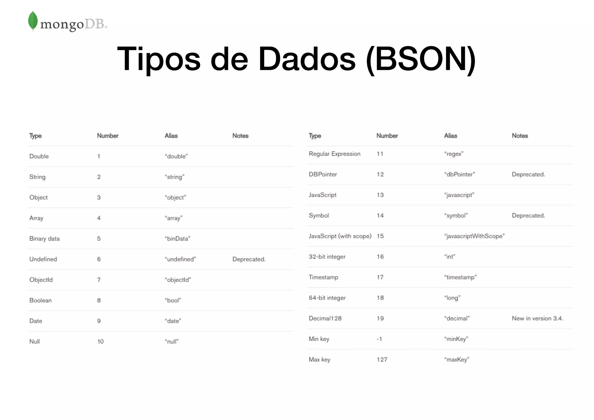 Tipos de Dados (BSON)
 