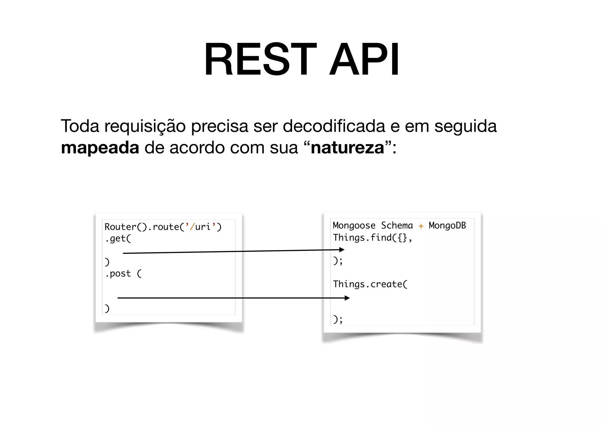 REST API
Toda requisição precisa ser decodiﬁcada e em seguida
mapeada de acordo com sua “natureza”:
Router().route(’/uri’)
.get(
)
.post (
)
Mongoose Schema + MongoDB
Things.find({},
);
Things.create(
);
 