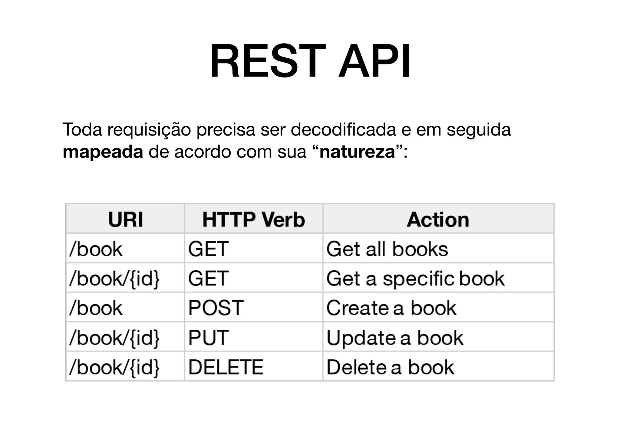 REST API
Toda requisição precisa ser decodiﬁcada e em seguida
mapeada de acordo com sua “natureza”:
 
