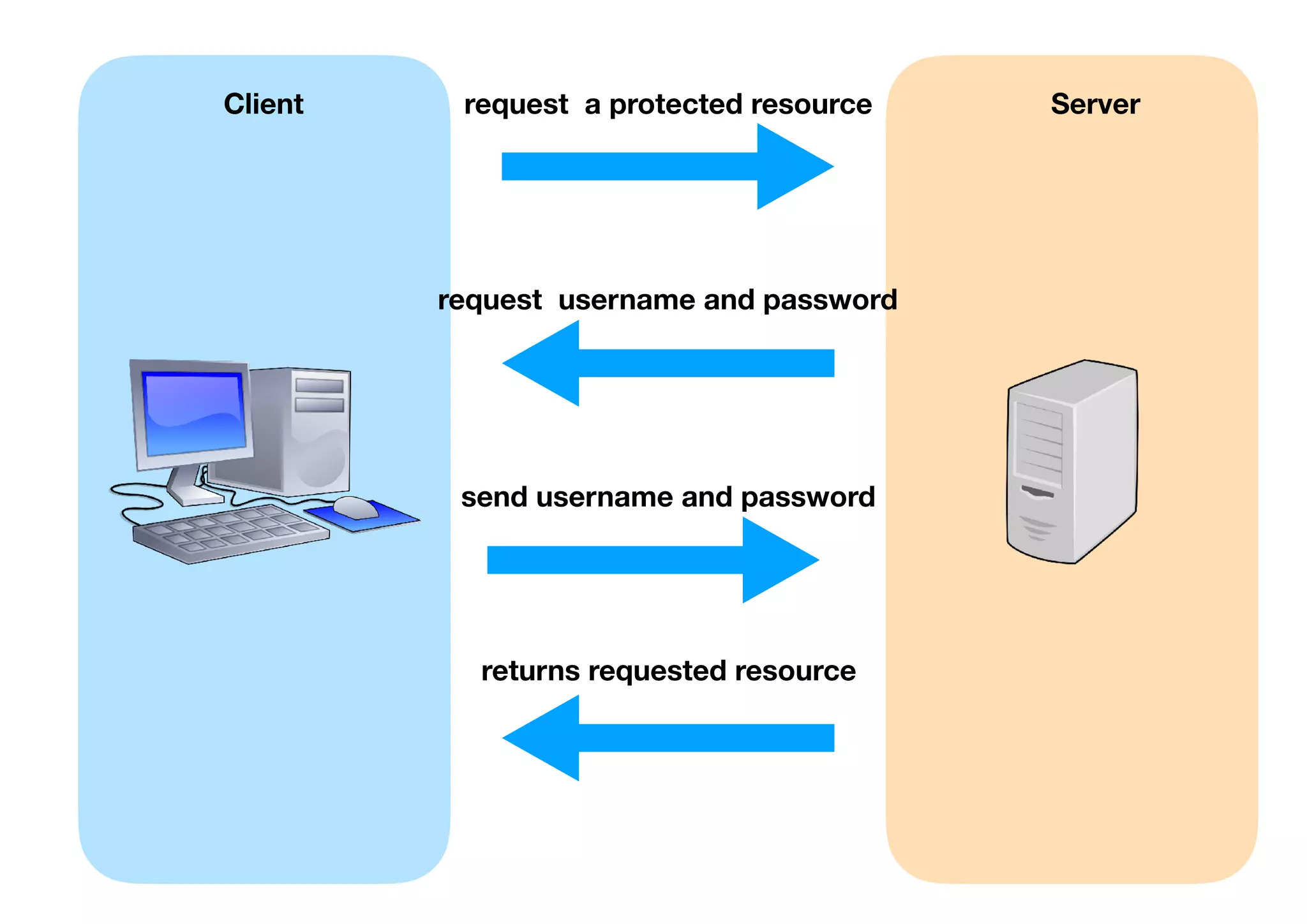 Client Serverrequest a protected resource
request username and password
send username and password
returns requested resource
 