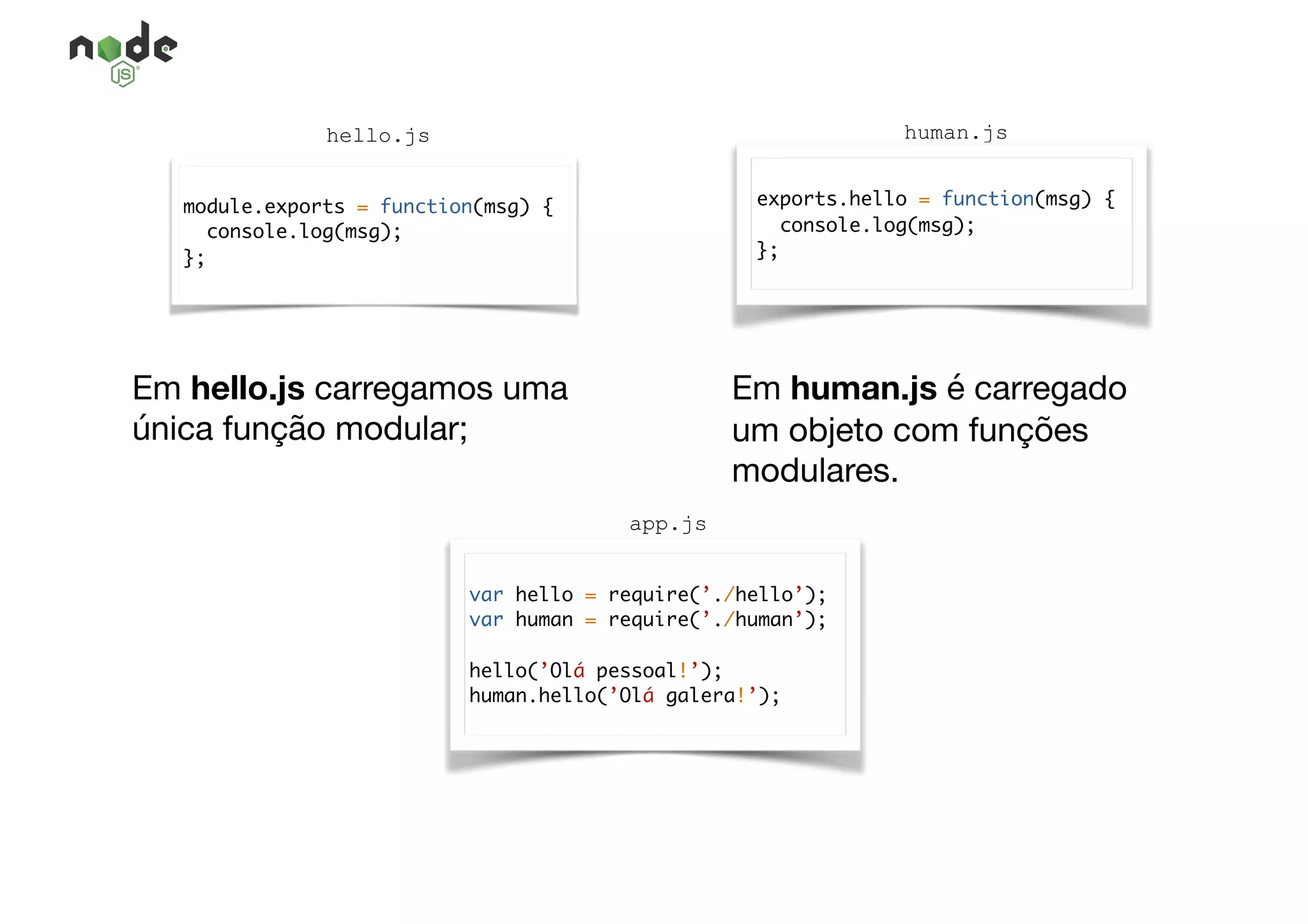 hello.js human.js
Em hello.js carregamos uma
única função modular;
Em human.js é carregado
um objeto com funções
modulares.
app.js
module.exports = function(msg) {
console.log(msg);
};
exports.hello = function(msg) {
console.log(msg);
};
var hello = require(’./hello’);
var human = require(’./human’);
hello(’Olá pessoal!’);
human.hello(’Olá galera!’);
 