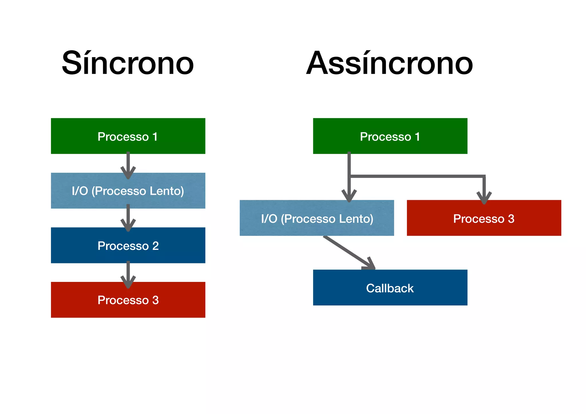 Processo 3
Processo 2
I/O (Processo Lento)
Processo 1
Processo 3
Callback
I/O (Processo Lento)
Processo 1
AssíncronoSíncrono
 