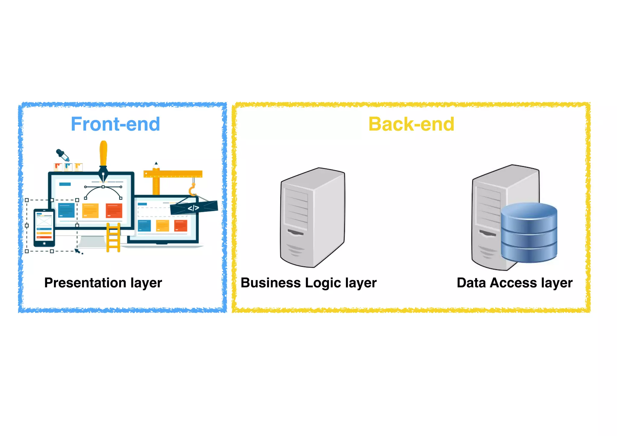 Presentation layer Business Logic layer Data Access layer
Front-end Back-end
 