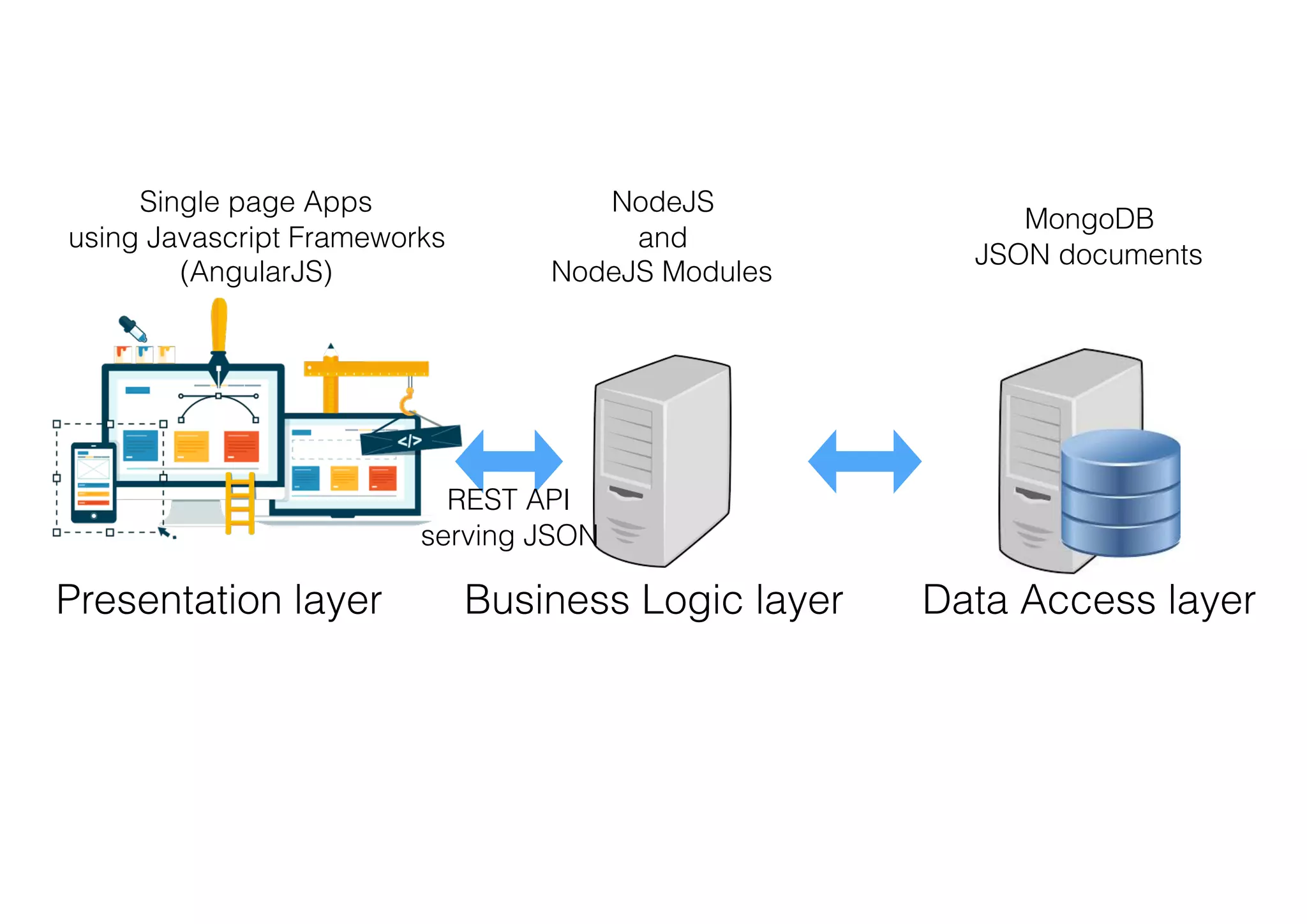 Presentation layer Business Logic layer Data Access layer
NodeJS
and
NodeJS Modules
Single page Apps
using Javascript Frameworks
(AngularJS)
MongoDB
JSON documents
REST API 
serving JSON
 