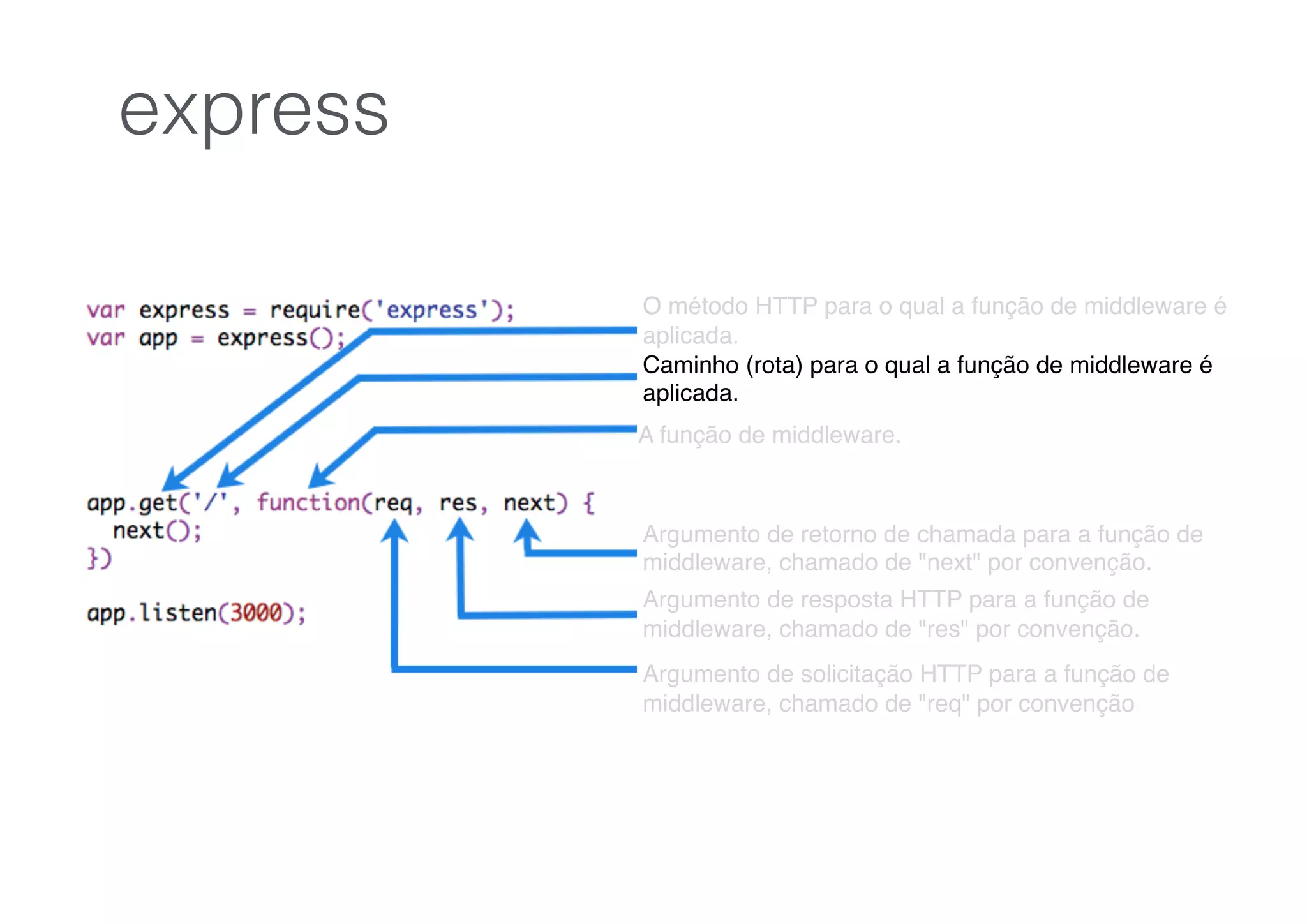 O método HTTP para o qual a função de middleware é
aplicada.
Caminho (rota) para o qual a função de middleware é
aplicada.
A função de middleware.
Argumento de retorno de chamada para a função de
middleware, chamado de "next" por convenção.
Argumento de resposta HTTP para a função de
middleware, chamado de "res" por convenção.
Argumento de solicitação HTTP para a função de
middleware, chamado de "req" por convenção
express
 