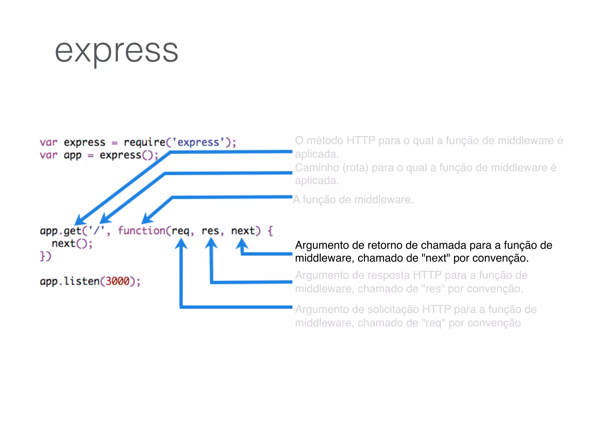 O método HTTP para o qual a função de middleware é
aplicada.
Caminho (rota) para o qual a função de middleware é
aplicada.
A função de middleware.
Argumento de retorno de chamada para a função de
middleware, chamado de "next" por convenção.
Argumento de resposta HTTP para a função de
middleware, chamado de "res" por convenção.
Argumento de solicitação HTTP para a função de
middleware, chamado de "req" por convenção
express
 