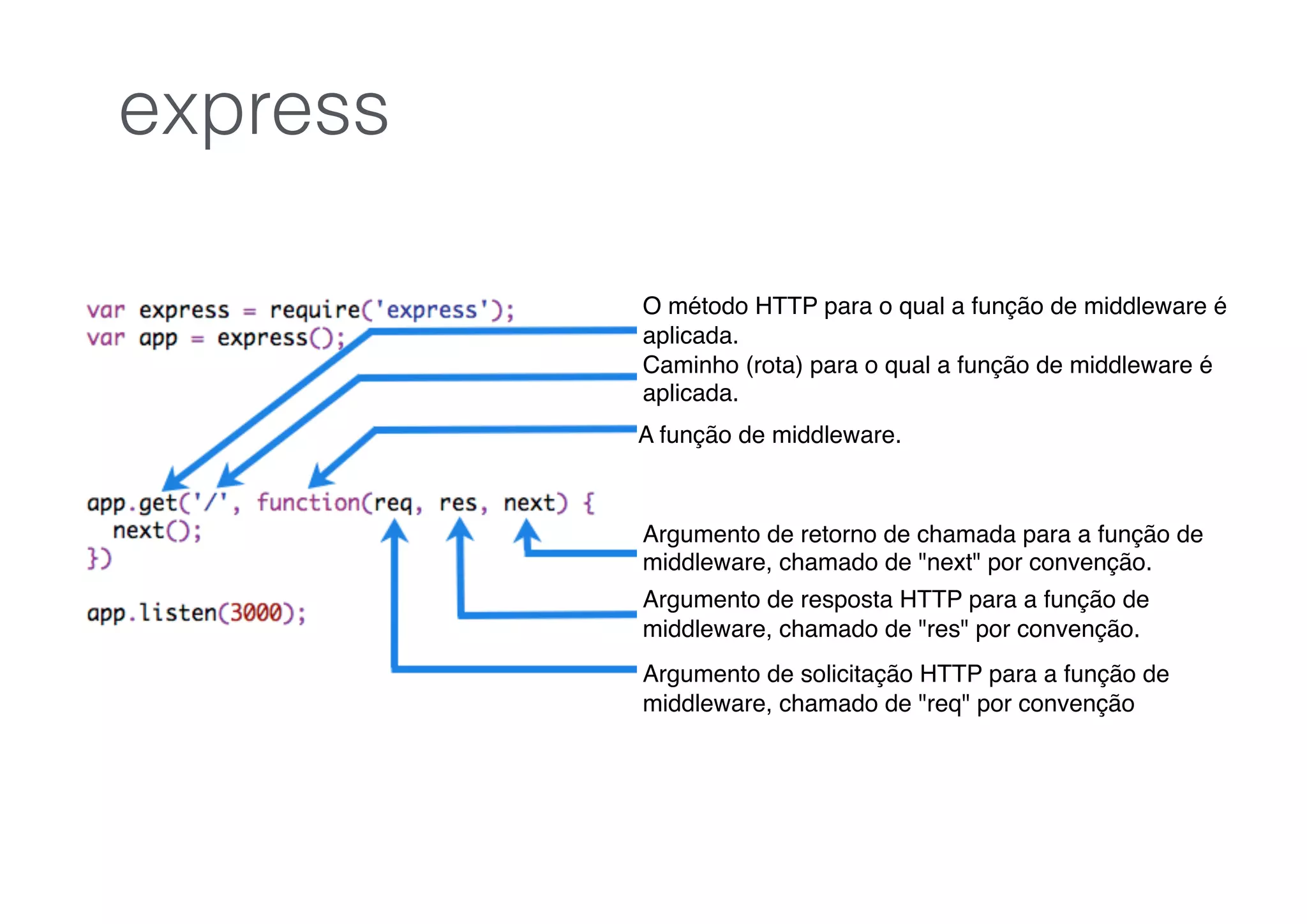 O método HTTP para o qual a função de middleware é
aplicada.
Caminho (rota) para o qual a função de middleware é
aplicada.
A função de middleware.
Argumento de retorno de chamada para a função de
middleware, chamado de "next" por convenção.
Argumento de resposta HTTP para a função de
middleware, chamado de "res" por convenção.
Argumento de solicitação HTTP para a função de
middleware, chamado de "req" por convenção
express
 