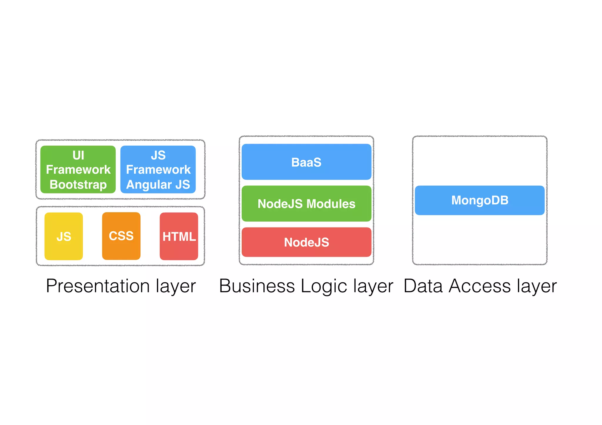 Presentation layer Business Logic layer Data Access layer
NodeJS Modules
NodeJS
BaaS
MongoDB
UI
Framework
Bootstrap
JS
Framework
Angular JS
JS CSS HTML
 