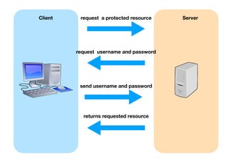 Client Serverrequest a protected resource
request username and password
send username and password
returns requested resource
 