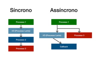 Processo 3
Processo 2
I/O (Processo Lento)
Processo 1
Processo 3
Callback
I/O (Processo Lento)
Processo 1
AssíncronoSíncrono
 