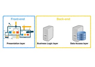 Presentation layer Business Logic layer Data Access layer
Front-end Back-end
 