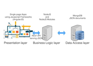 Presentation layer Business Logic layer Data Access layer
NodeJS
and
NodeJS Modules
Single page Apps
using Javascript Frameworks
(AngularJS)
MongoDB
JSON documents
REST API 
serving JSON
 