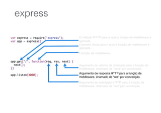 O método HTTP para o qual a função de middleware é
aplicada.
Caminho (rota) para o qual a função de middleware é
aplicada.
A função de middleware.
Argumento de retorno de chamada para a função de
middleware, chamado de "next" por convenção.
Argumento de resposta HTTP para a função de
middleware, chamado de "res" por convenção.
Argumento de solicitação HTTP para a função de
middleware, chamado de "req" por convenção
express
 