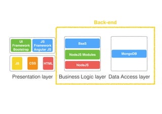 Presentation layer Business Logic layer Data Access layer
NodeJS Modules
NodeJS
BaaS
MongoDB
UI
Framework
Bootstrap
JS
Framework
Angular JS
JS CSS HTML
Back-end
 
