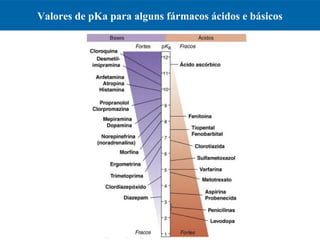 Valores de pKa para alguns fármacos ácidos e básicos
 