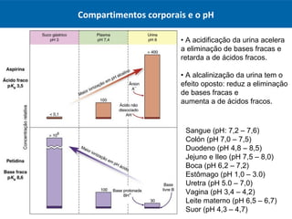 Compartimentos corporais e o pH
Sangue (pH: 7,2 – 7,6)
Colón (pH 7,0 – 7,5)
Duodeno (pH 4,8 – 8,5)
Jejuno e Ileo (pH 7,5 – 8,0)
Boca (pH 6,2 – 7,2)
Estômago (pH 1,0 – 3.0)
Uretra (pH 5.0 – 7,0)
Vagina (pH 3,4 – 4,2)
Leite materno (pH 6,5 – 6,7)
Suor (pH 4,3 – 4,7)
• A acidificação da urina acelera
a eliminação de bases fracas e
retarda a de ácidos fracos.
• A alcalinização da urina tem o
efeito oposto: reduz a eliminação
de bases fracas e
aumenta a de ácidos fracos.
 