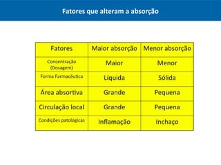 Fatores que alteram a absorção
 