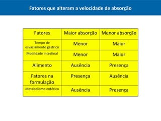 Fatores que alteram a velocidade de absorção
 