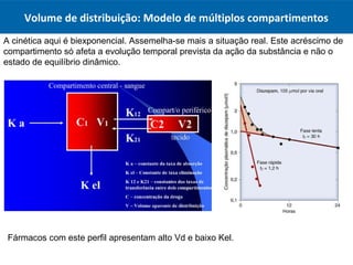 Volume de distribuição: Modelo de múltiplos compartimentos
A cinética aqui é biexponencial. Assemelha-se mais a situação real. Este acréscimo de
compartimento só afeta a evolução temporal prevista da ação da substância e não o
estado de equilíbrio dinâmico.
Fármacos com este perfil apresentam alto Vd e baixo Kel.
 