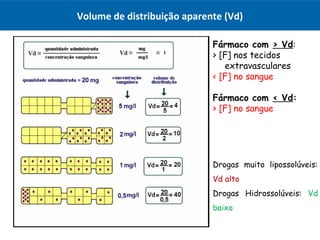Volume de distribuição aparente (Vd)
Fármaco com > Vd:
> [F] nos tecidos
extravasculares
< [F] no sangue
Fármaco com < Vd:
> [F] no sangue
Drogas muito lipossolúveis:
Vd alto
Drogas Hidrossolúveis: Vd
baixo
 