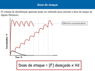 O volume de distribuição aparente pode ser utilizado para calcular a dose de ataque de
alguns fármacos.
Dose de ataque
Dose de ataque = [F] desejada x Vd
 