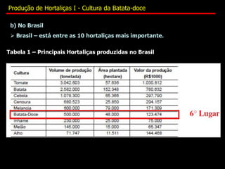 b) No Brasil
 Brasil – está entre as 10 hortaliças mais importante.
Tabela 1 – Principais Hortaliças produzidas no Brasil
Produção de Hortaliças I - Cultura da Batata-doce
 