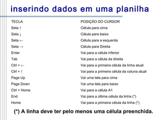 inserindo dados em uma planilha
TECLA

POSIÇÃO DO CURSOR

Seta ↑

Célula para cima

Seta ↓

Célula para baixo

Seta ←

Célula para a esquerda

Seta →

Célula para Direita

Enter

Vai para a célula inferior

Tab

Vai para a célula da direita

Ctrl + ←

Vai para a primeira célula da linha atual

Ctrl + ↑

Vai para a primeira célula da coluna atual

Page Up

Vai uma tela para cima

Page Down

Vai uma tela para baixo

Ctrl + Home

Vai para a célula A1

End

Vai para a última célula da linha (*)

Home

Vai para a primeira célula da linha (*)

(*) A linha deve ter pelo menos uma célula preenchida.

 