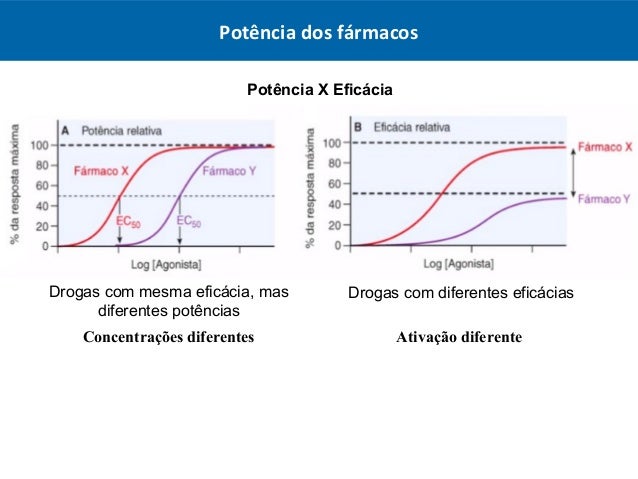Aula - Farmacologia básica - Farmacodinâmica