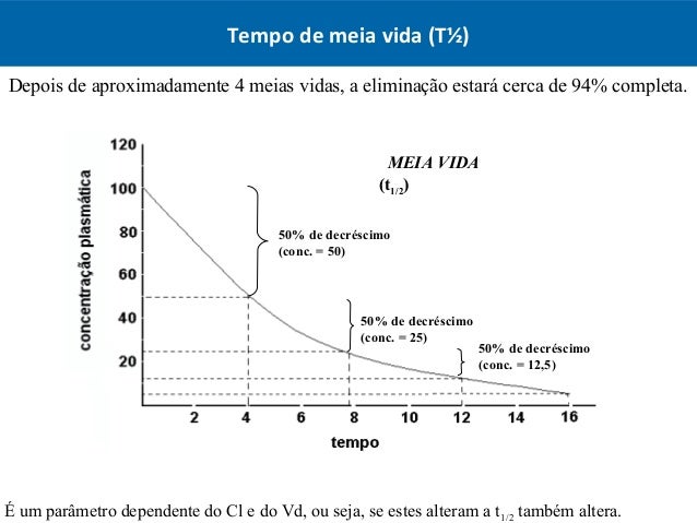 Aula - Farmacologia básica - Parâmetros farmacocinéticos