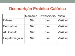 Desnutrição Protéico-Calórica
Marasmo Kwashiorko Mista
Edema Não Sim Variável
Dermatose Não Sim Variável
Alt. Cabelo Não Sim Variável
Hepatomegalia Não Sim Variável
 