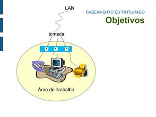 Área de Trabalho 
CABEAMENTO ESTRUTURADO Objetivos 
tomada 
LAN  
