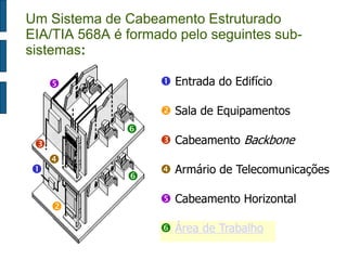  
 
 
 
 
 
 
Área de Trabalho 
 Entrada do Edifício 
 Sala de Equipamentos 
 Cabeamento Backbone 
 Armário de Telecomunicações 
 Cabeamento Horizontal 
 Área de Trabalho 
Um Sistema de Cabeamento Estruturado 
EIA/TIA 568A é formado pelo seguintes sub-sistemas: 
 