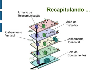 Recapitulando ... 
Armário de Telecomunicação 
Cabeamento 
Vertical 
Área de Trabalho 
Sala de 
Equipamentos 
Cabeamento Horizontal  