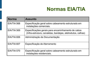 Normas EIA/TIA 
Norma 
Assunto 
EIA/TIA 568 
Especificação geral sobre cabeamento estruturado em instalações comerciais. 
EIA/TIA 569 
Especificações gerais para encaminhamento de cabos (Infra-estrutura, canaletas, bandejas, eletrodutos, calhas) 
EIA/TIA 606 
Administração da Documentação 
EIA/TIA 607 
Especificação de Aterramento 
EIA/TIA 570 
Especificação geral sobre cabeamento estruturado em instalações residenciais.  