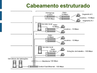Cabeamento estruturado  