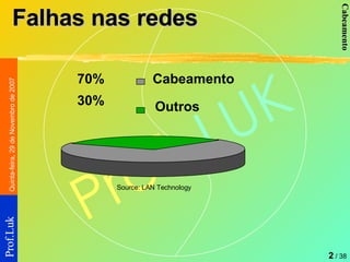 Falhas nas redes Source: LAN Technology 70% 30% Cabeamento Outros 