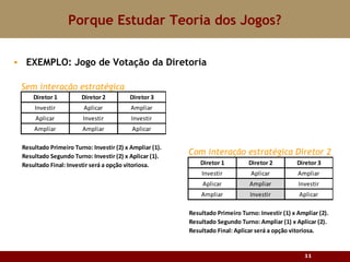 Porque Estudar Teoria dos Jogos? EXEMPLO: Jogo de Votação da Diretoria Sem interação estratégica Com interação estratégica Diretor 2 