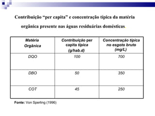 Contribuição “per capita” e concentração típica da matéria orgânica presente nas águas residuárias domésticas .   Fonte:  Von Sperling (1996) Matéria  Orgânica Contribuição  per capita  típica (g/hab.d)   Concentração típica no esgoto bruto (mg/L)   DQO 100 700 DBO 50 350 COT 45 250 