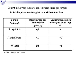 Contribuição “per capita” e concentração típica das formas fosforadas presentes nas águas residuárias domésticas.   Fonte:  Von Sperling (1996) Forma  fosforada Contribuição  per capita  típica (g/hab.d)   Concentração típica no esgoto bruto (mg/L)   P orgânico  0,8 4 P inorgânico  1,7 10 P Total 2,5 14 