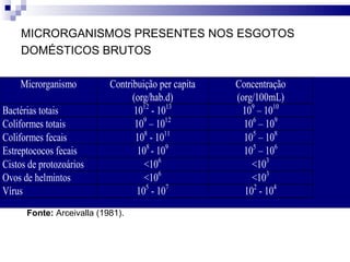 MICRORGANISMOS PRESENTES NOS ESGOTOS DOMÉSTICOS BRUTOS Fonte:  Arceivalla (1981). 