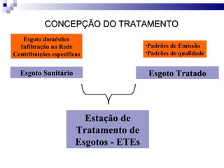 CONCEPÇÃO DO TRATAMENTO Esgoto Sanitário Esgoto Tratado Estação de Tratamento de Esgotos - ETEs Esgoto doméstico Infiltração na Rede Contribuições específicas Padrões de Emissão Padrões de qualidade 