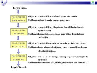 Esgoto Bruto TRATAMENTO  PRELIMINAR TRATAMENTO  PRIMÁRIO TRATAMENTO  SECUNDÁRIO TRATAMENTO  TERCIÁRIO Esgoto Tratado Objetivo:  remoção física de sólidos grosseiros e areia Unidades:  caixas de areia, grades, peneiras,... Objetivo:  remoção física e bioquímica dos sólidos facilmente  sedimentáveis Unidades:  fossas sépticas, reatores anaeróbios, decantadores    primários,... Objetivo:  remoção bioquímica da matéria orgânica dos esgotos Unidades:  lodos ativados, biofiltros, reatores anaeróbios, lagoas  de estabilização,.... Objetivo:  remoção de microorganismos patogênicos, remoção de  nutrientes Unidades:  reatores com UV, ozônio, precipitação dos fosfatos, .... 