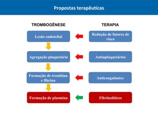 Propostas terapêuticas
Lesão endotelial
Agregação plaquetária
Formação de trombina
e fibrina
Formação de plasmina
TROMBOGÊNESE
Redução de fatores de
risco
Antiaplaquetários
Anticoagulantes
Fibrinolíticos
TERAPIA
 